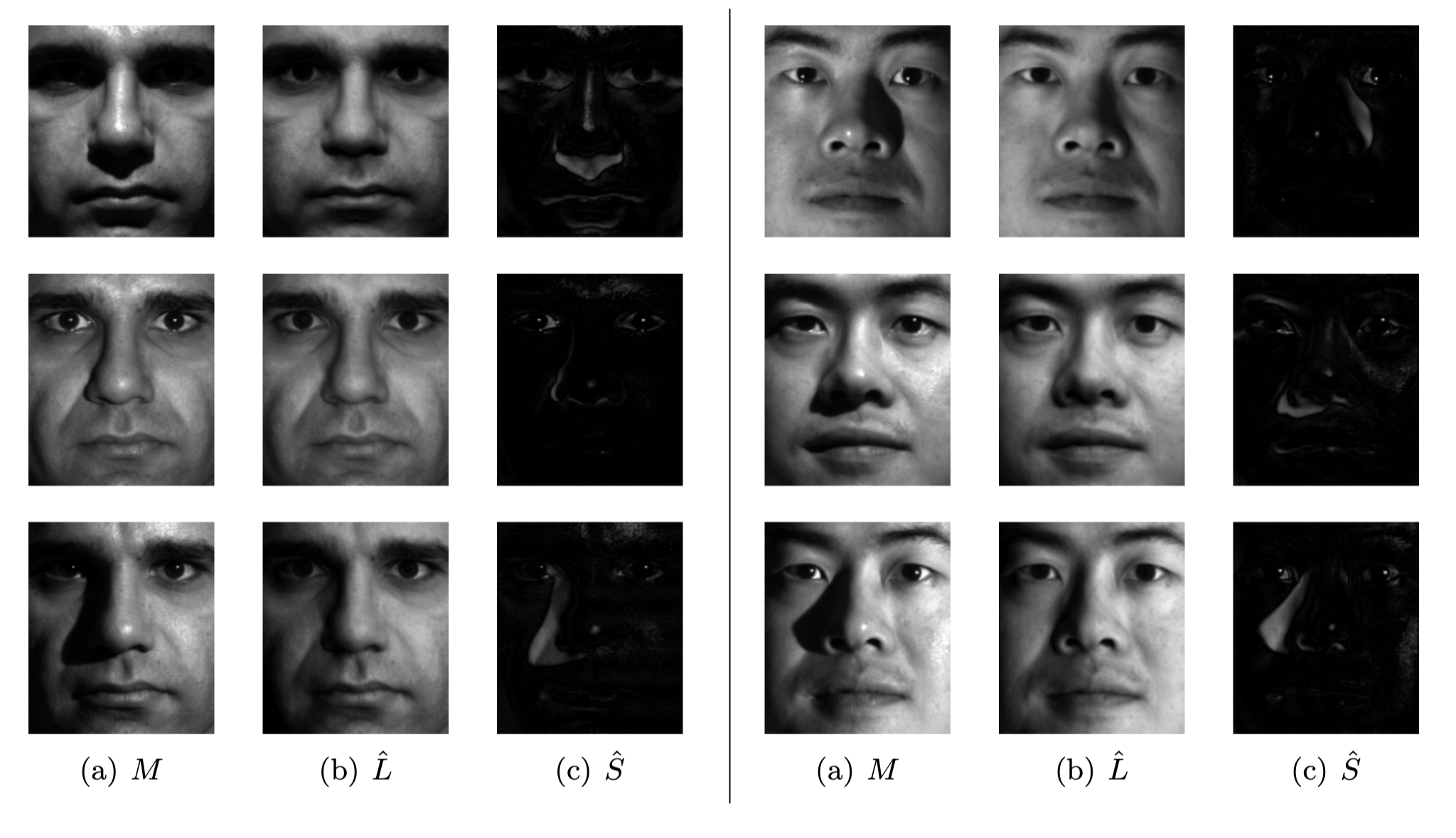 Removing shadows, specularities, and saturations from face images. (a) Cropped and aligned images of a person’s face under different illuminations from the Extended Yale B database. The size of each image is 192 × 168 pixels, a total of 58 different illuminations were used for each person. (b) Low-rank approximationˆL recovered by convex programming. (c) Sparse errorˆS corresponding to specularities in the eyes, shadows around the nose region, or brightness saturations on the face. Notice in the bottom left that the sparse term also compensates for errors in image acquisition. After Candès et.al[6]